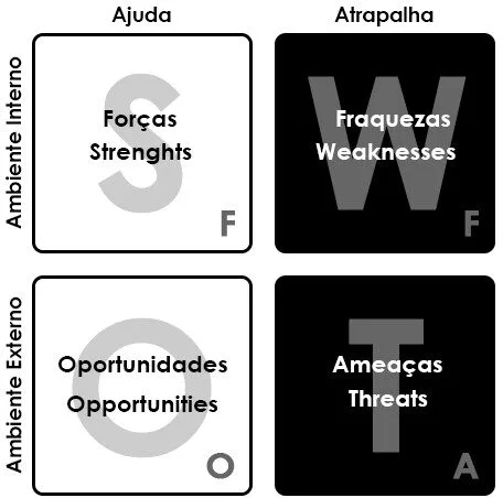 Desvendando a Matriz SWOT: Os 4 Quadrantes