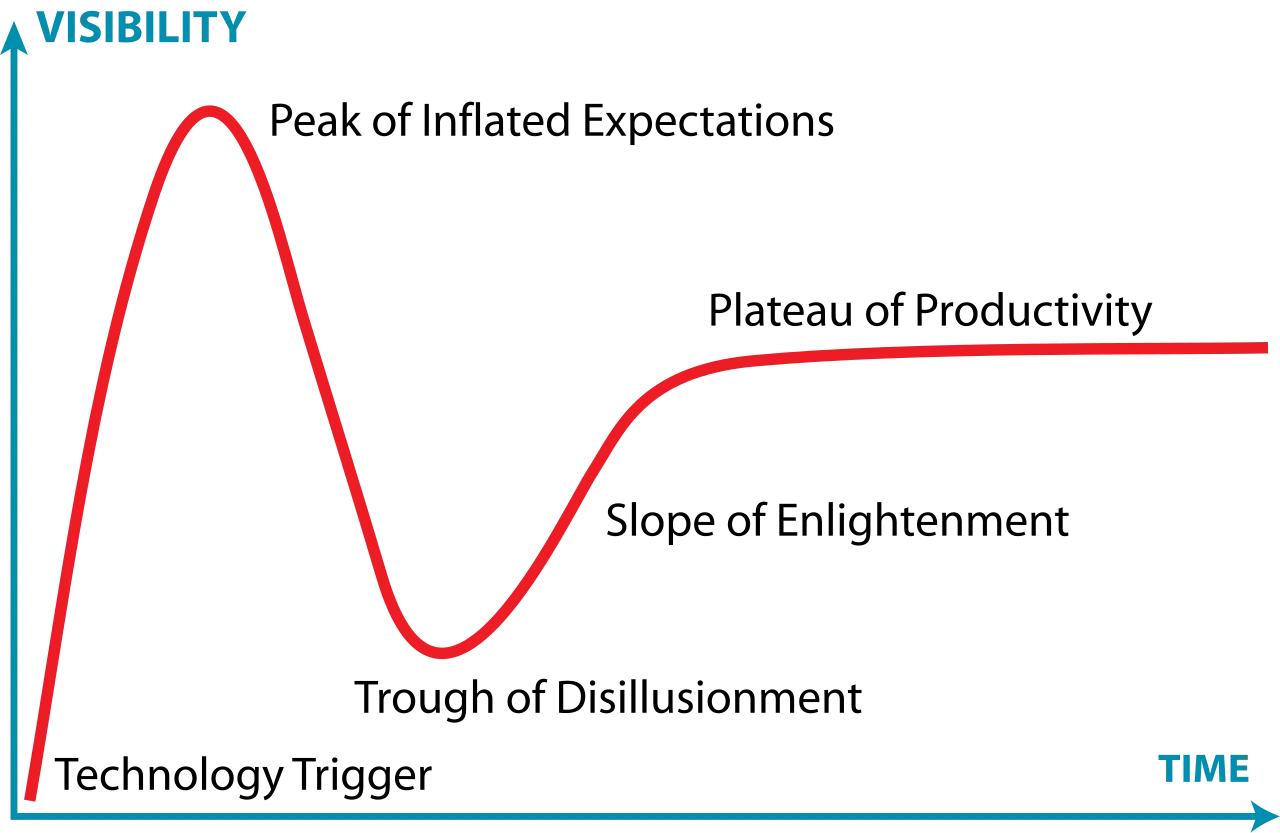O que são os Ciclos de Hype do Gartner? Um Guia para PMEs Inovarem com Segurança